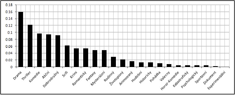 Výsledek náhodného výběru z toho, co jsem viděl Histogram 1