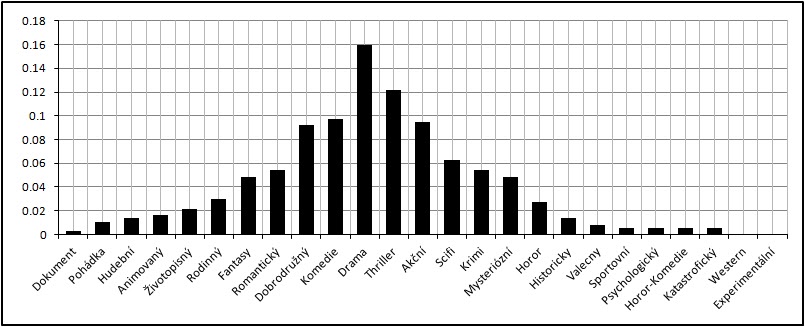 A nebo takto: Histogram 2