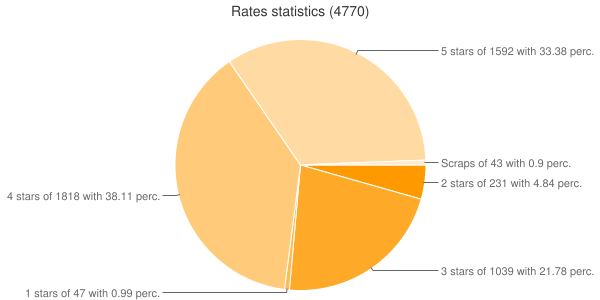 rates rates
